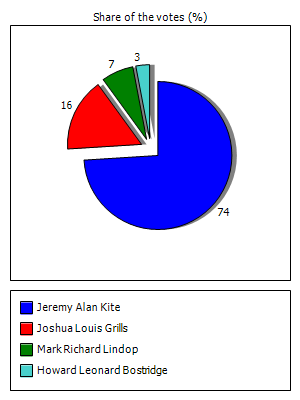 Results graph