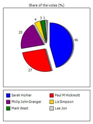 Results graph