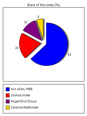 Results graph