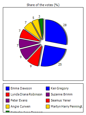 Results graph