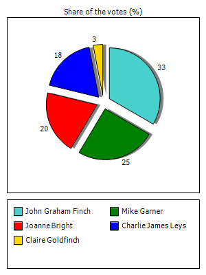 Results graph