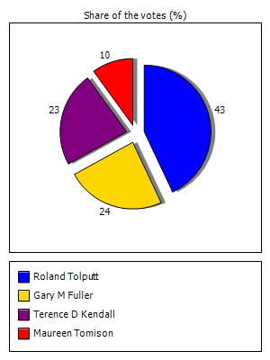 Results graph