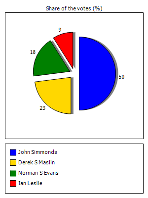 Results graph