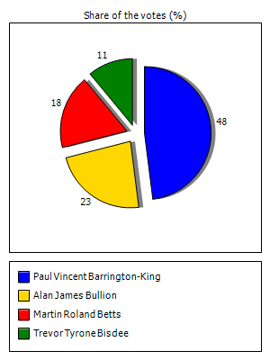 Results graph