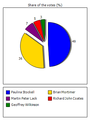 Results graph