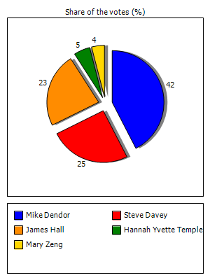 Results graph