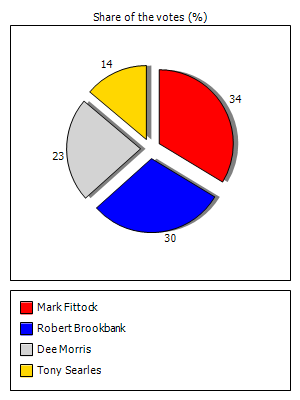 Results graph