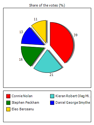 Results graph
