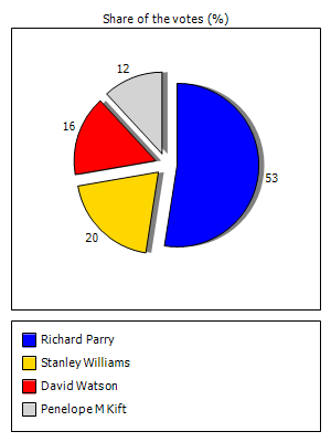 Results graph