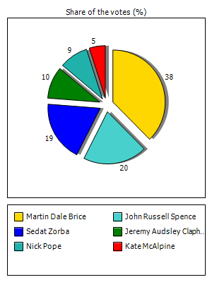 Results graph