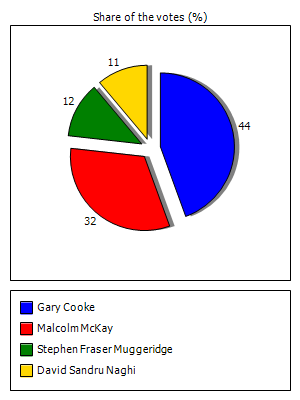 Results graph