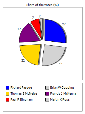 Results graph
