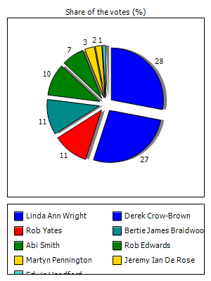 Results graph