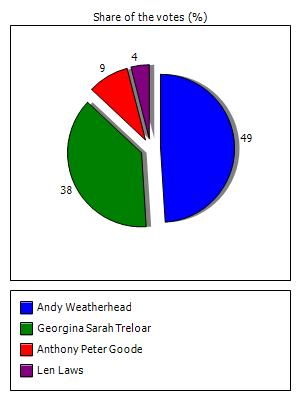 Results graph
