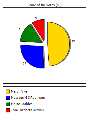 Results graph