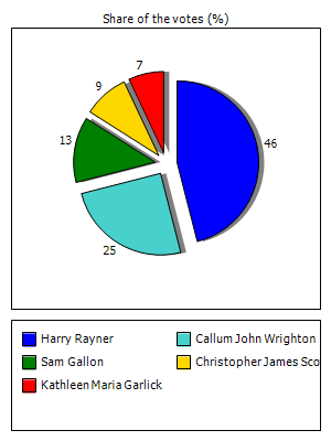 Results graph