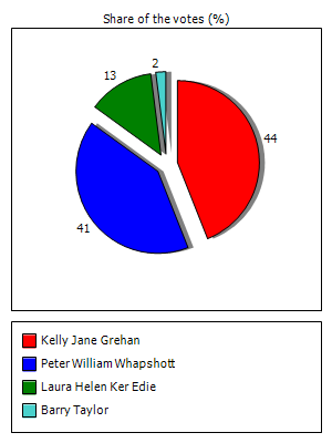 Results graph