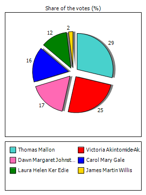 Results graph