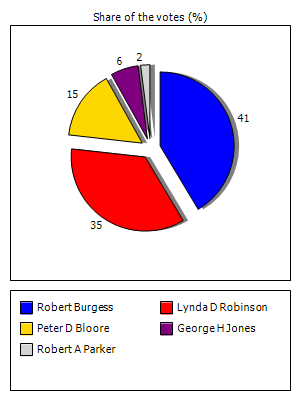 Results graph