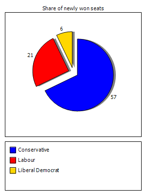 Election results graph