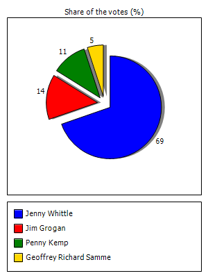 Results graph