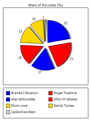 Results graph