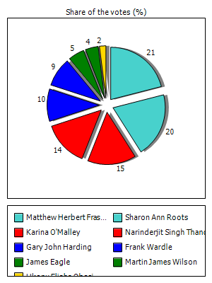 Results graph
