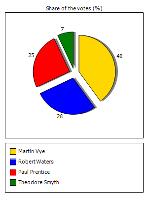 Results graph