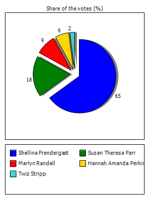 Results graph
