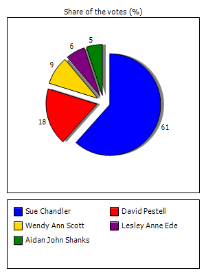 Results graph