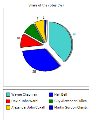 Results graph