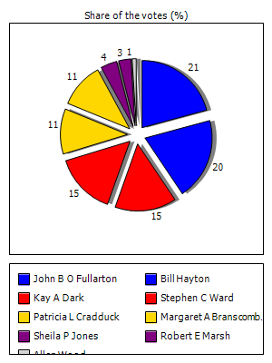 Results graph