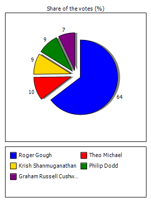 Results graph