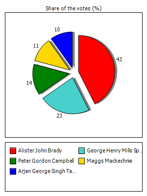 Results graph