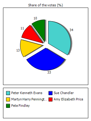 Results graph