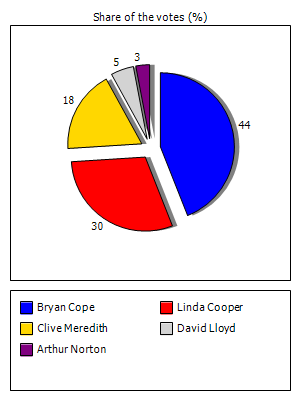 Results graph