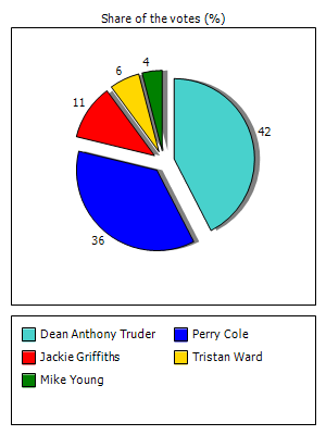 Results graph