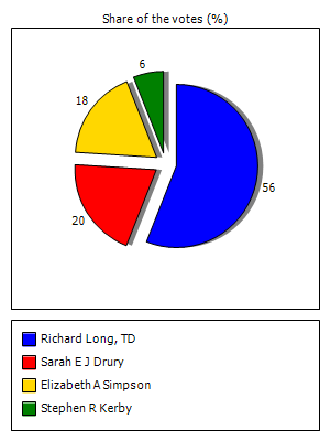Results graph