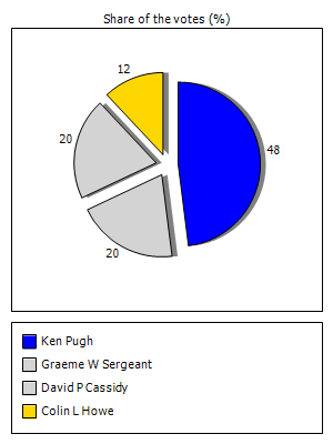 Results graph
