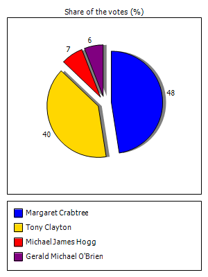 Results graph
