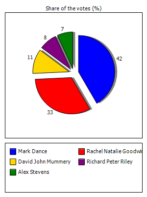 Results graph