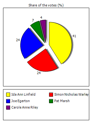 Results graph