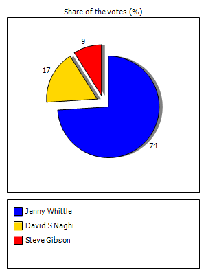 Results graph