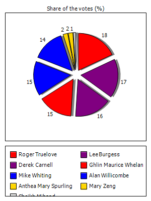 Results graph