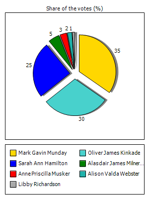Results graph