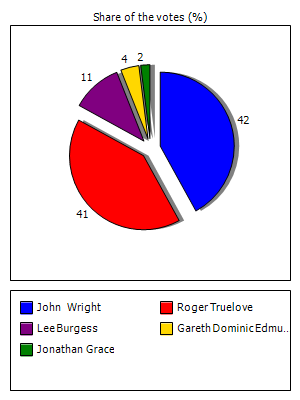 Results graph