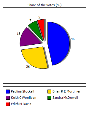 Results graph