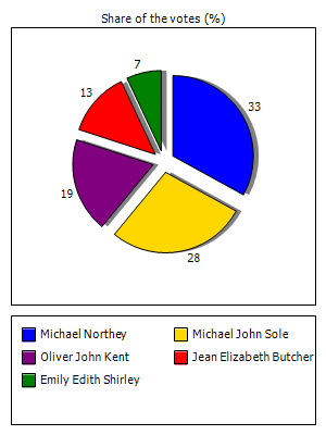 Results graph