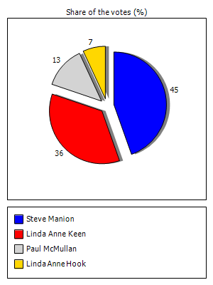Results graph
