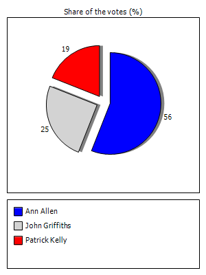 Results graph
